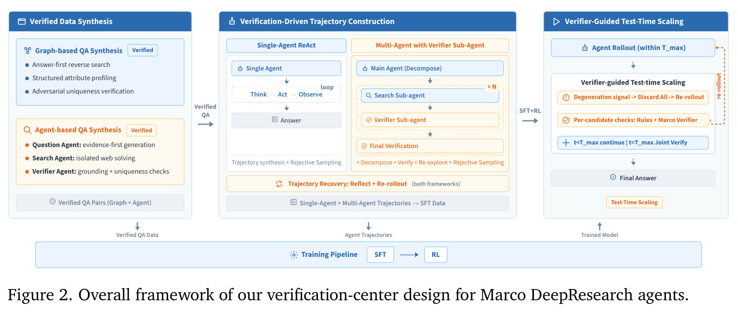 Overall framework of our verification-center design for Marco DeepResearch agents