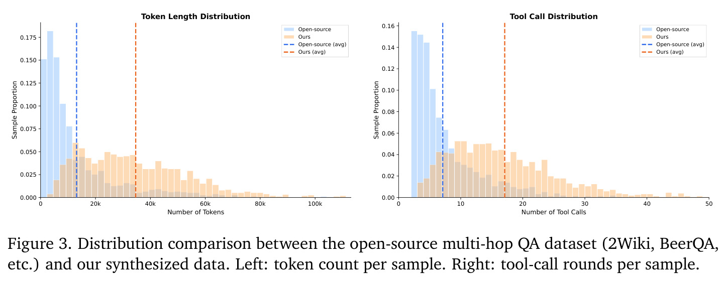 Distribution comparison between the open-source multi-hop QA dataset and our synthesized data