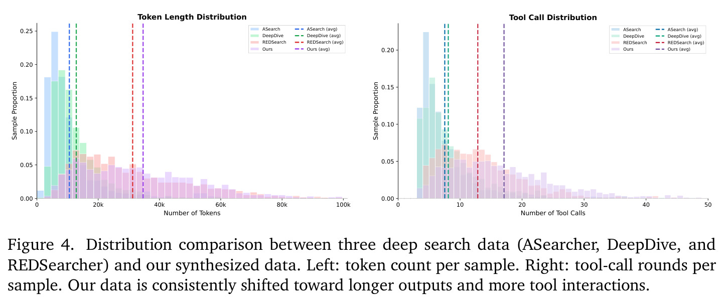Distribution comparison between three deep search data and our synthesized data
