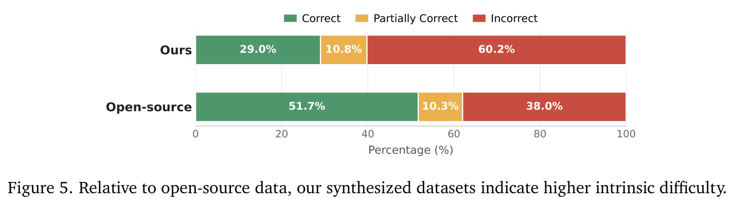 Relative to open-source data, our synthesized datasets indicate higher intrinsic difficulty