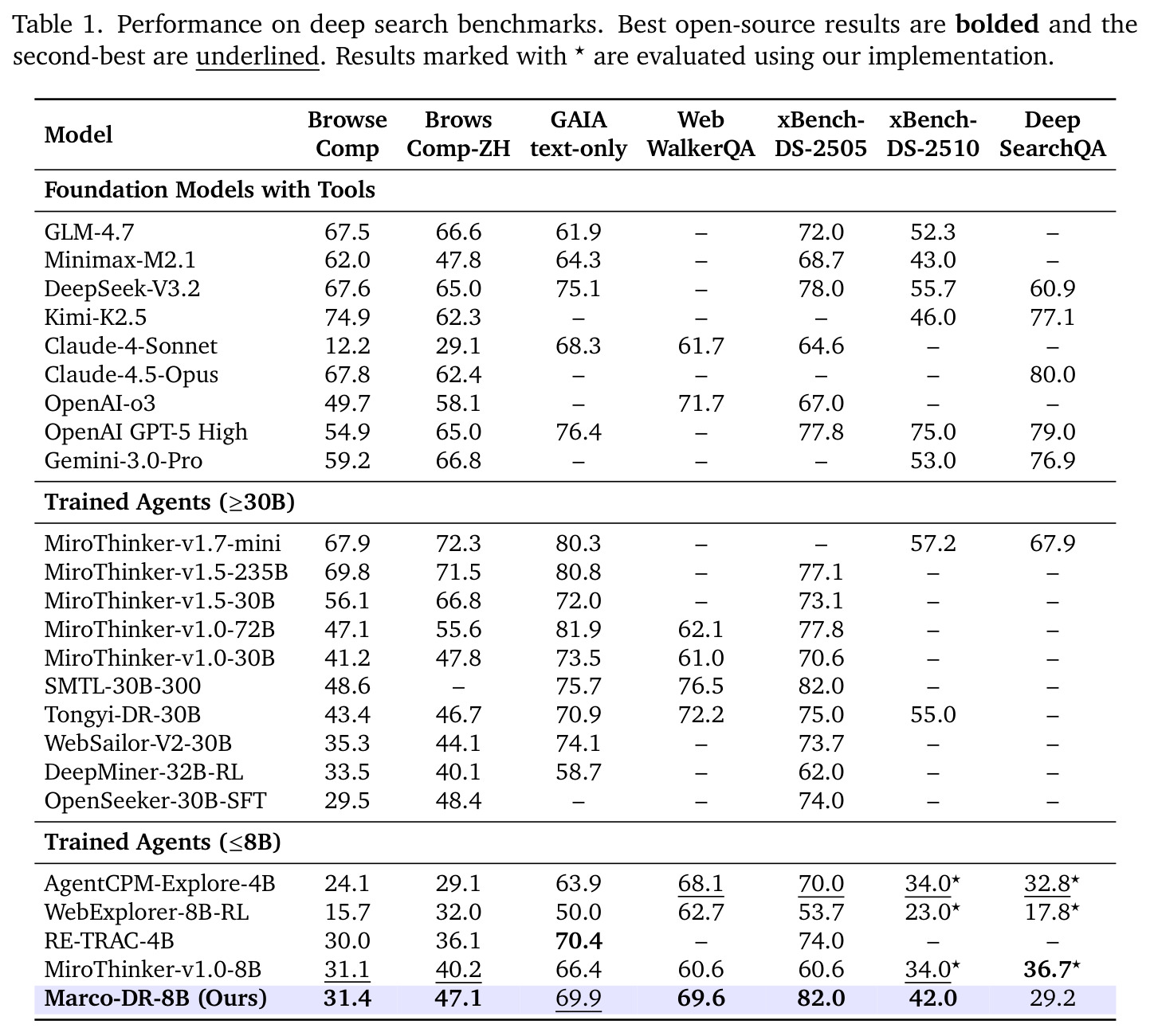 Performance on deep search benchmarks
