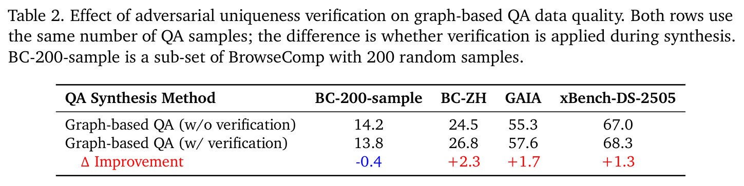 Effect of adversarial uniqueness verification on graph-based QA data quality