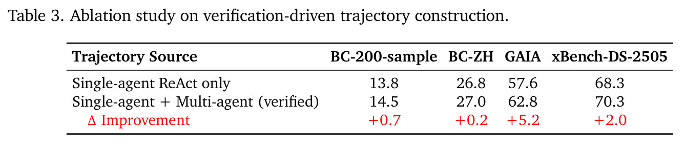 Ablation study on verification-driven trajectory construction