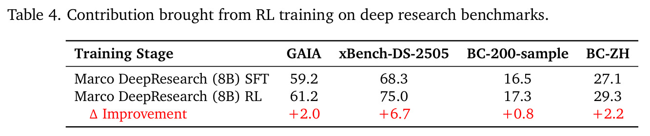 Contribution brought from RL training on deep research benchmarks