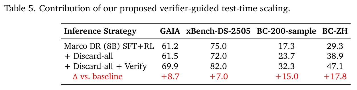 Contribution of our proposed verifier-guided test-time scaling