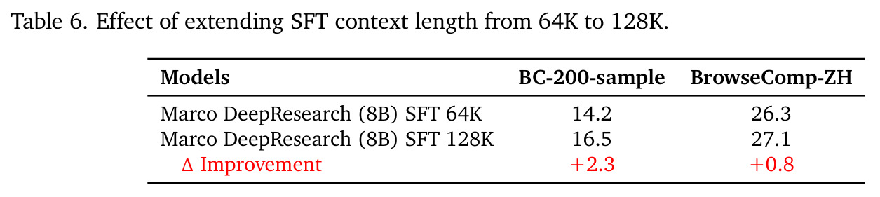Effect of extending SFT context length from 64K to 128K