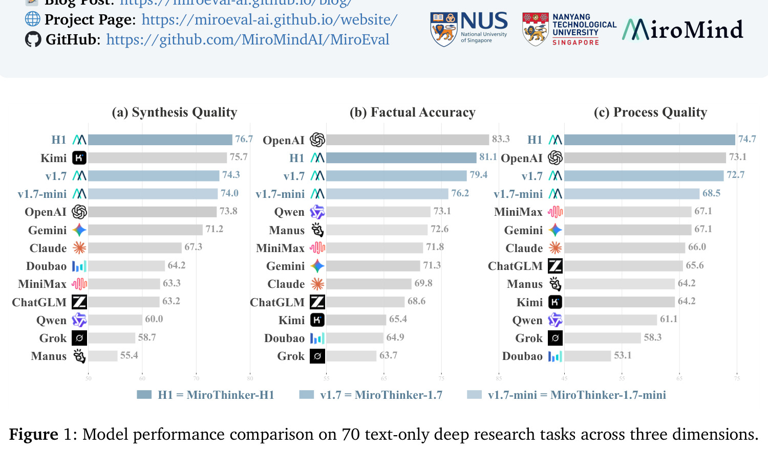 Model performance comparison on 70 text-only deep research tasks across three dimensions.