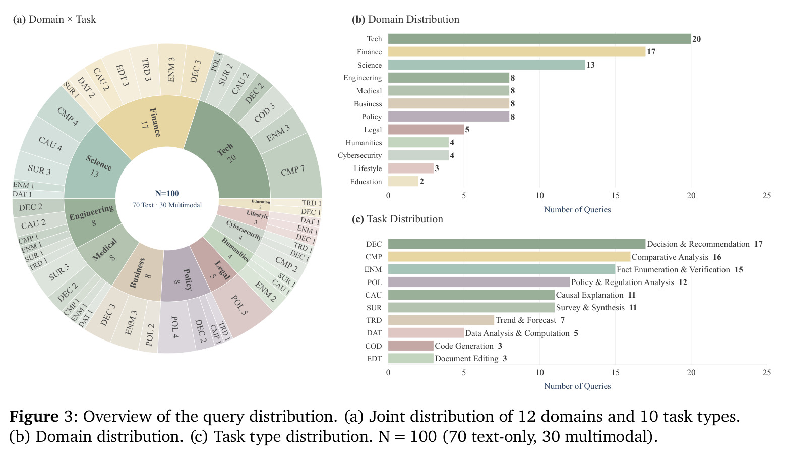 Overview of the query distribution.