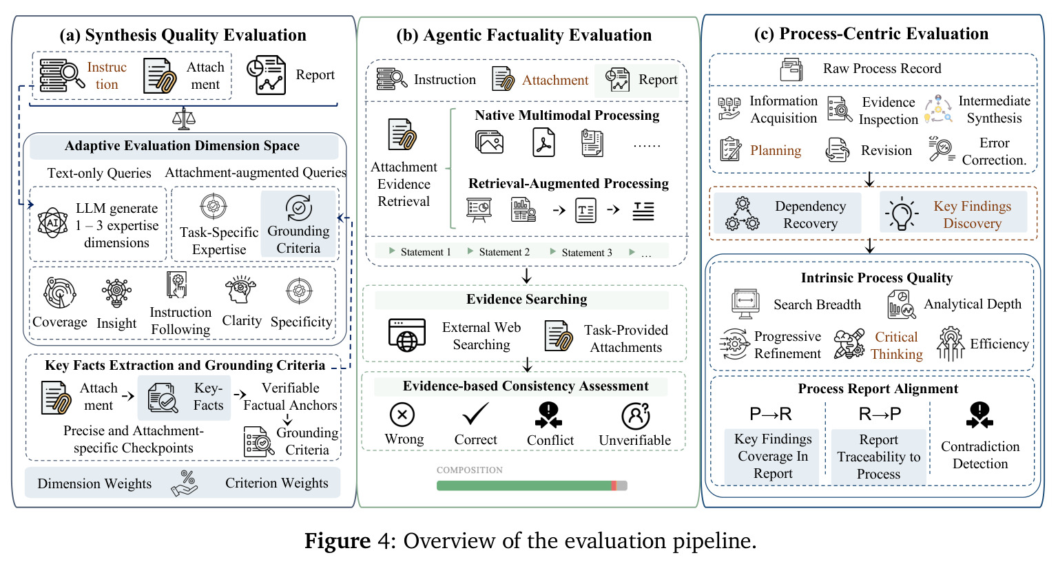 Overview of the evaluation pipeline.