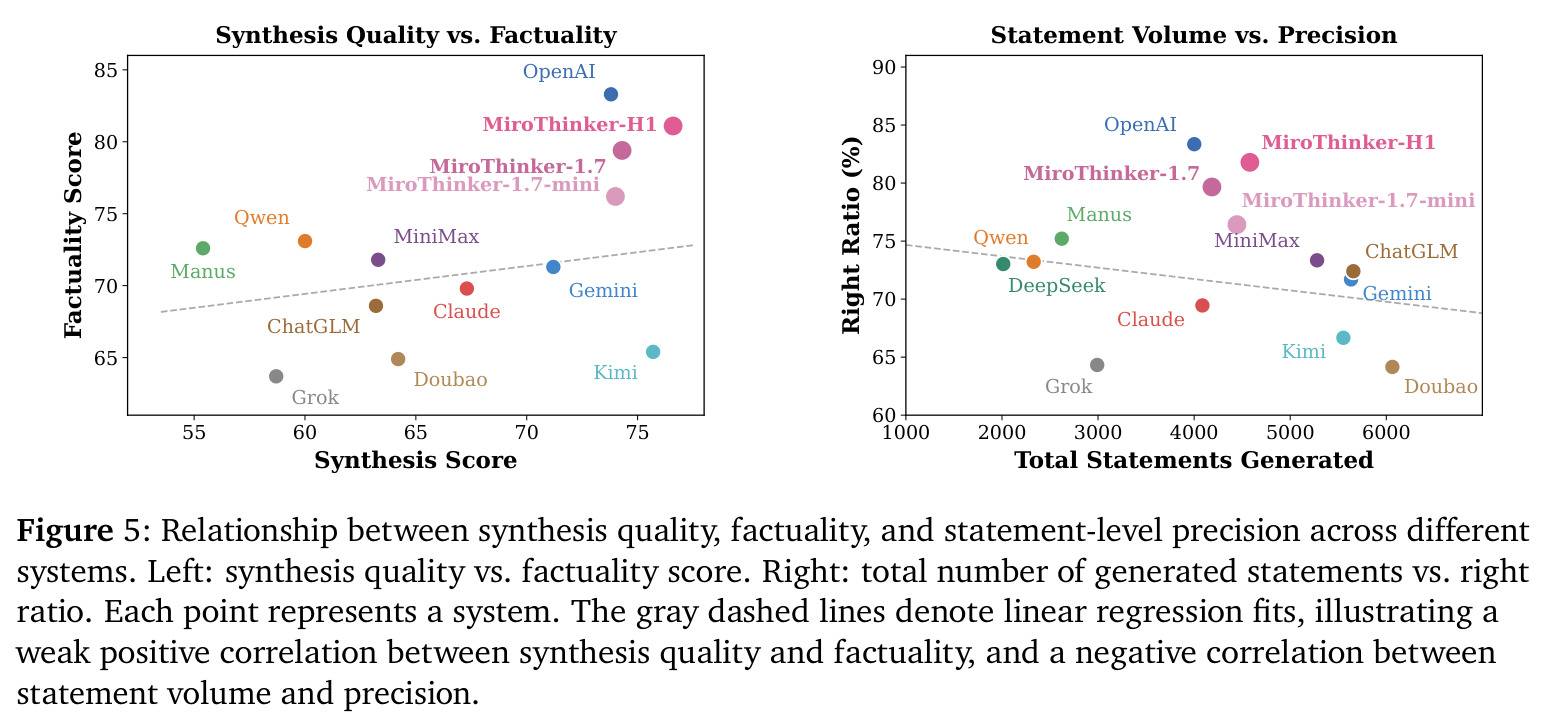 Relationship between synthesis quality, factuality, and statement-level precision across different systems.