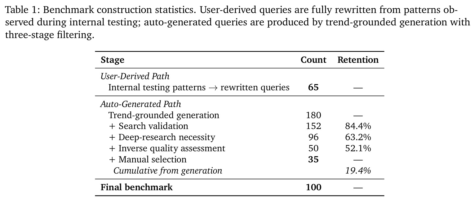 Benchmark construction statistics.