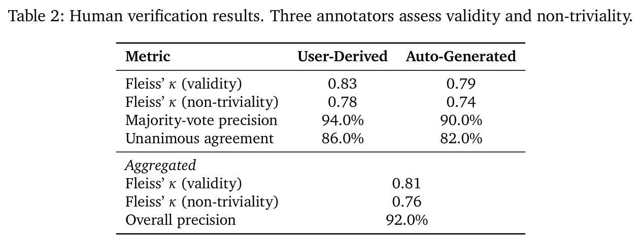Human verification results.