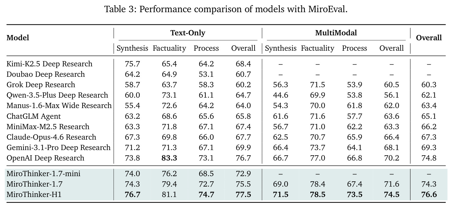 Performance comparison of models with MiroEval.