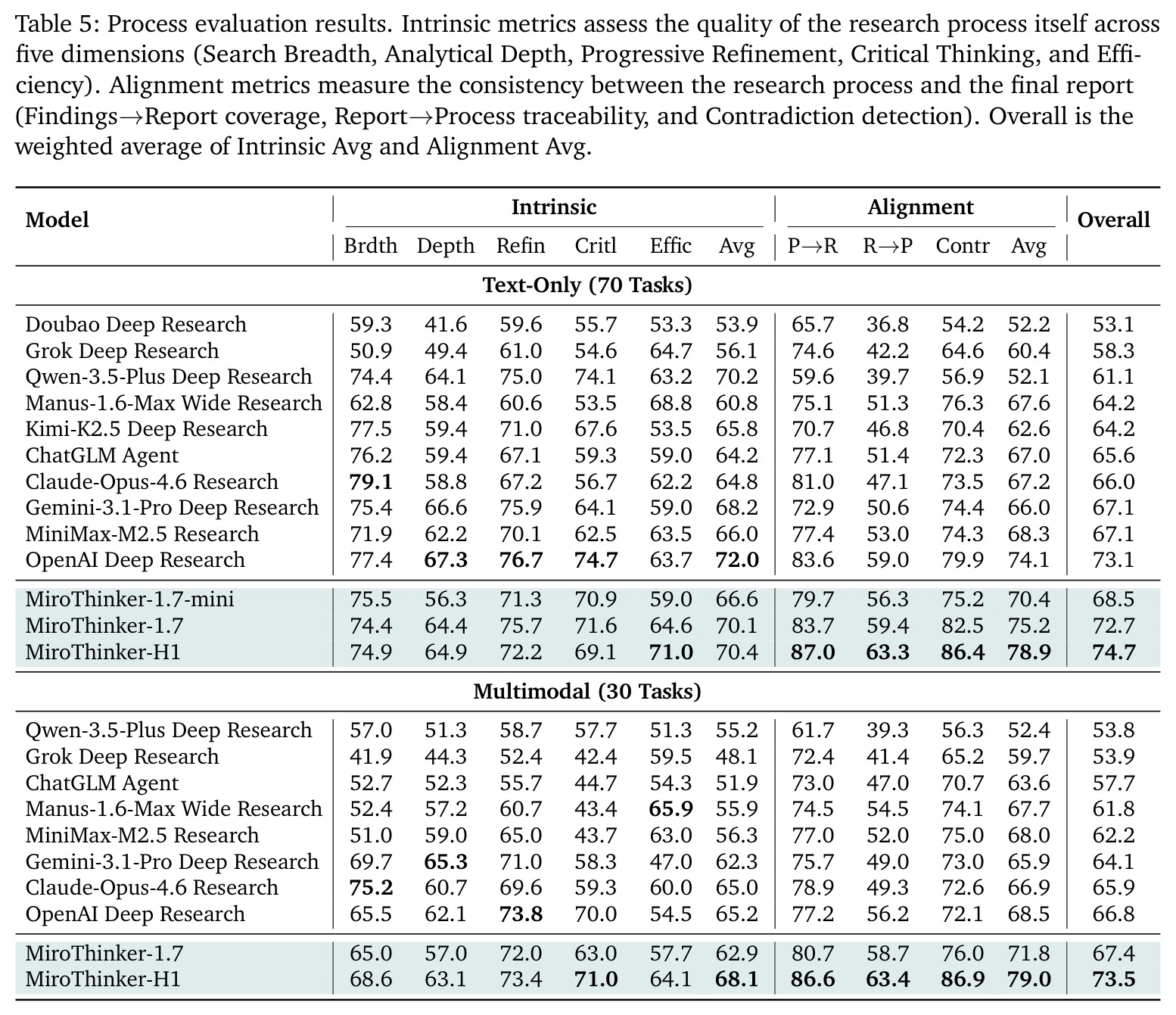 Process evaluation results.