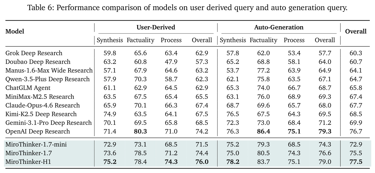 Performance comparison of models on user derived query and auto generation query.
