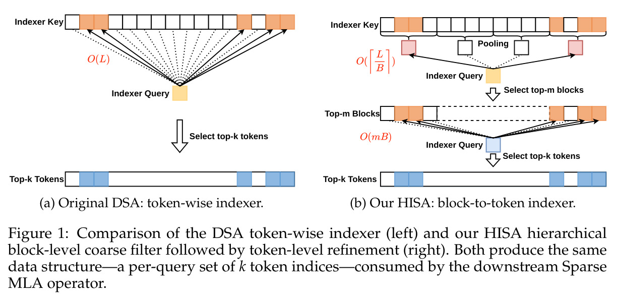 DSA token-wise indexer与HISA hierarchical block-to-token indexer的对比