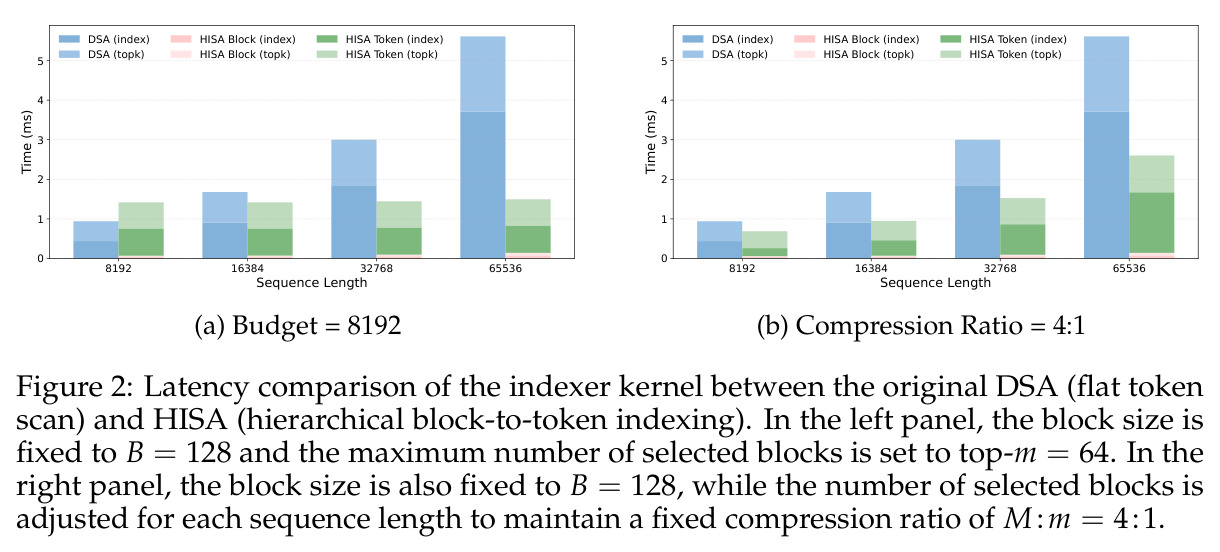 Indexer内核延迟对比：DSA vs HISA