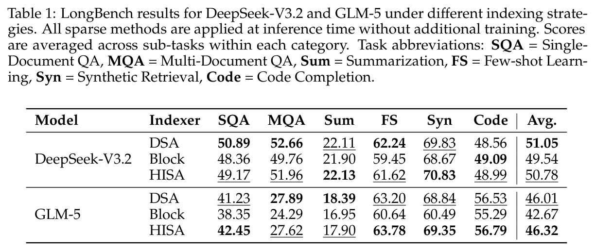 DeepSeek-V3.2和GLM-5在不同索引策略下的LongBench结果