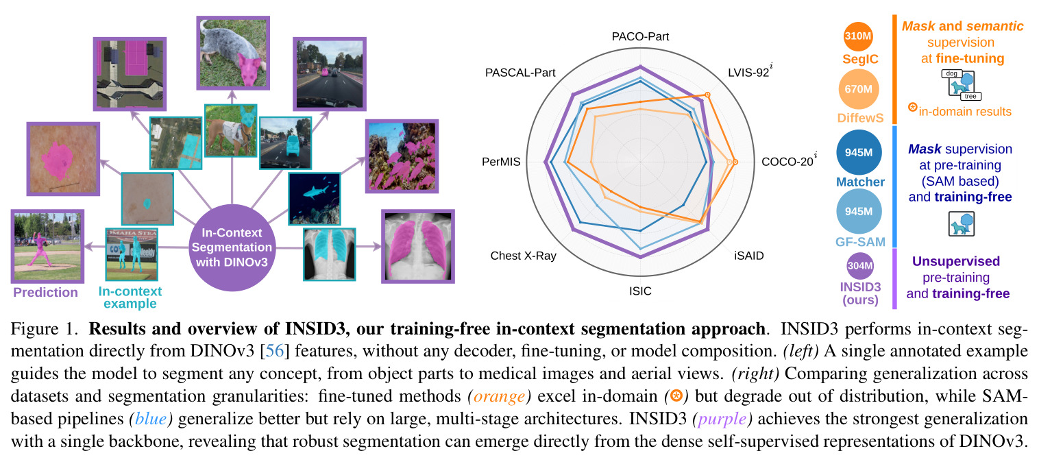Results and overview of INSID3, our training-free in-context segmentation approach.