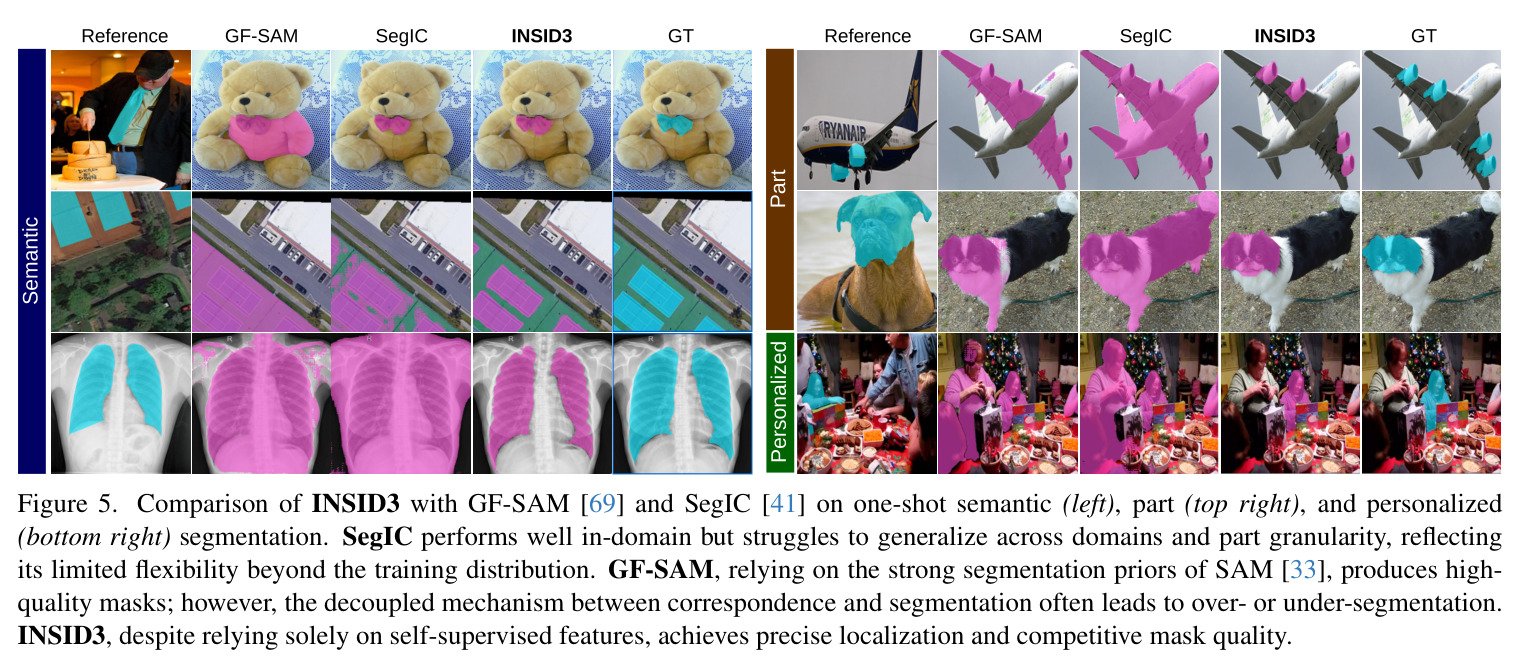 Comparison of INSID3 with GF-SAM [69] and SegIC [41] on one-shot semantic (left), part (top right), and personalized (bottom right) segmentation.