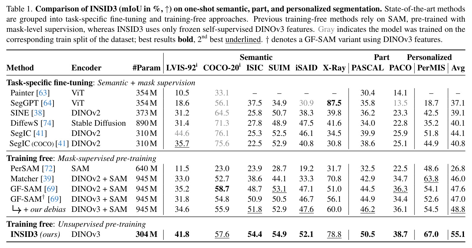 Comparison of INSID3 (mIoU in %, ↑) on one-shot semantic, part, and personalized segmentation.