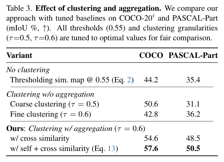 Semantic correspondence on SPair-71k (PCK@T in %, ↑). Comparison across DINOv3 backbones, w/ and w/o debiasing.