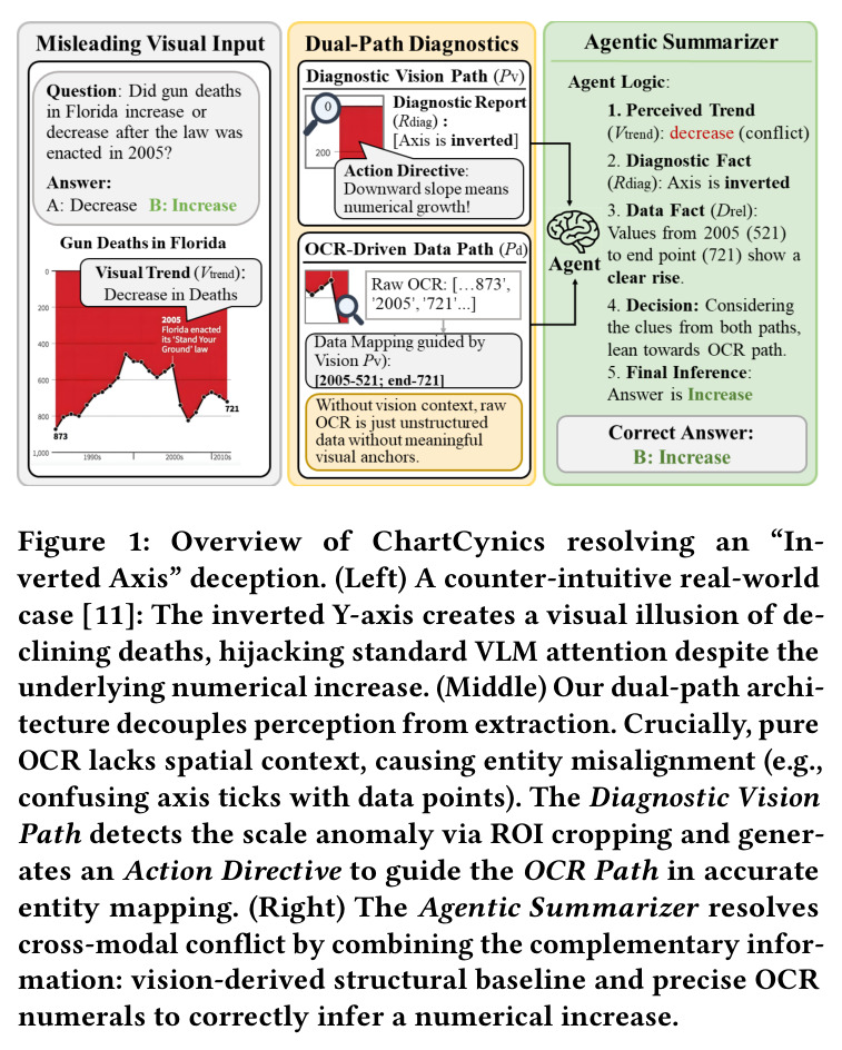 Overview of ChartCynics resolving an "Inverted Axis" deception