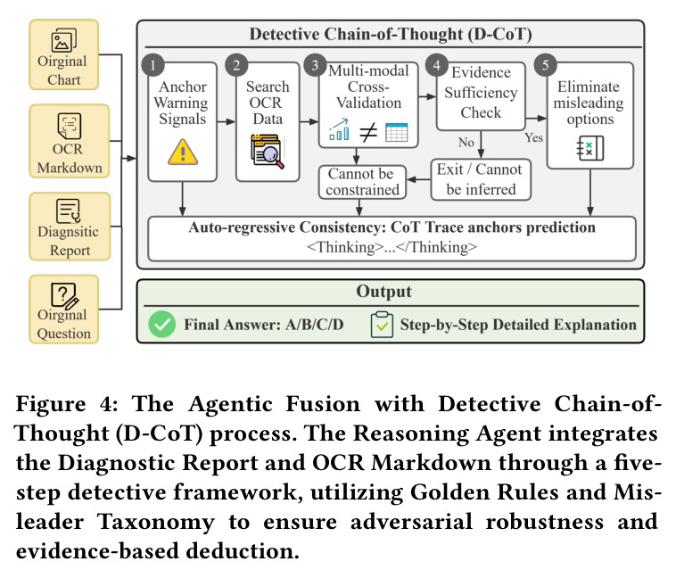 The Agentic Fusion with Detective Chain-of-Thought (D-CoT) process