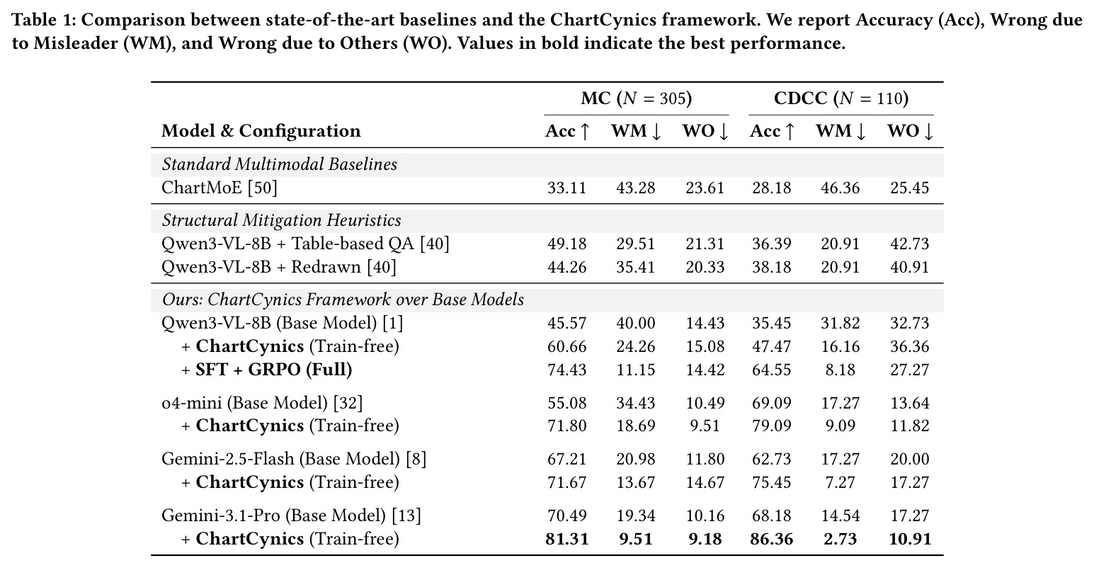 Comparison between state-of-the-art baselines and the ChartCynics framework