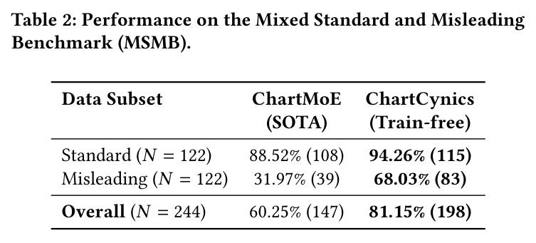 Performance on the Mixed Standard and Misleading Benchmark (MSMB)