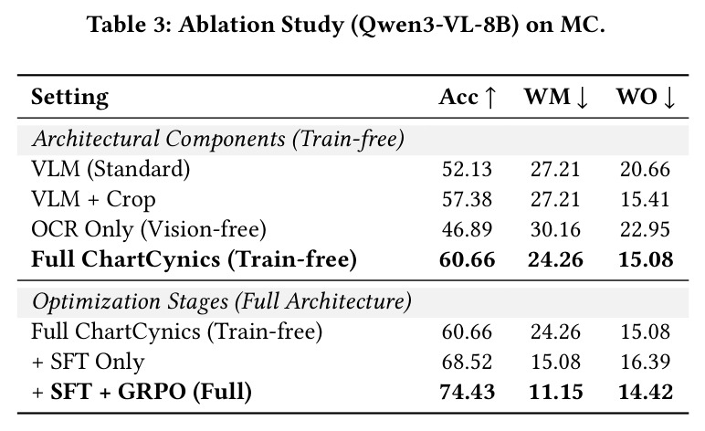 Ablation Study (Qwen3-VL-8B) on MC