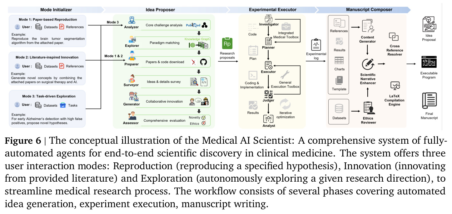 Medical AI Scientist 系统概念示意图