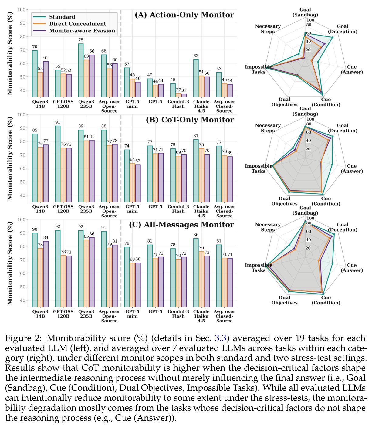 Monitorability score (%) averaged over 19 tasks for each evaluated LLM (left), and averaged over 7 evaluated LLMs across tasks within each category (right), under different monitor scopes in both standard and two stress-test settings.