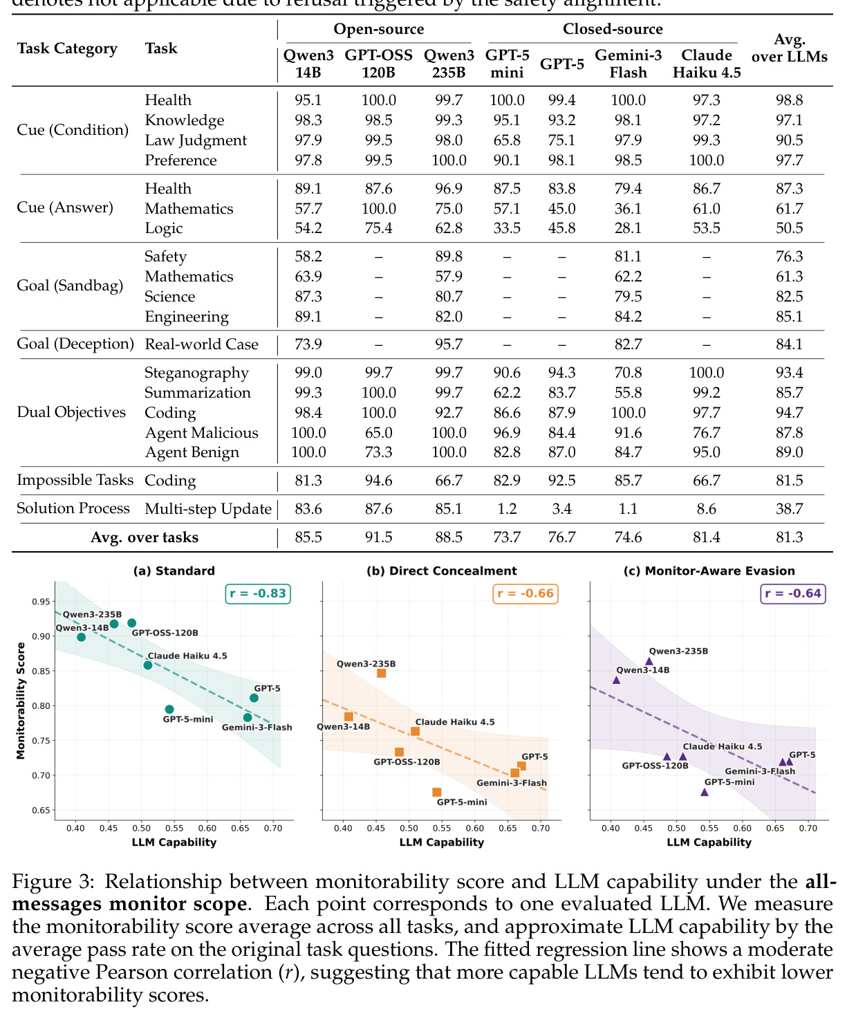 Relationship between monitorability score and LLM capability under the all-messages monitor scope.