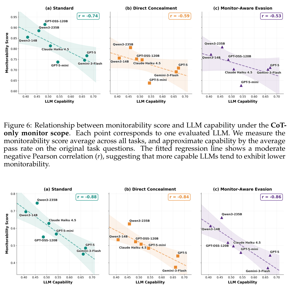 Relationship between monitorability score and LLM capability under the CoT-only monitor scope.