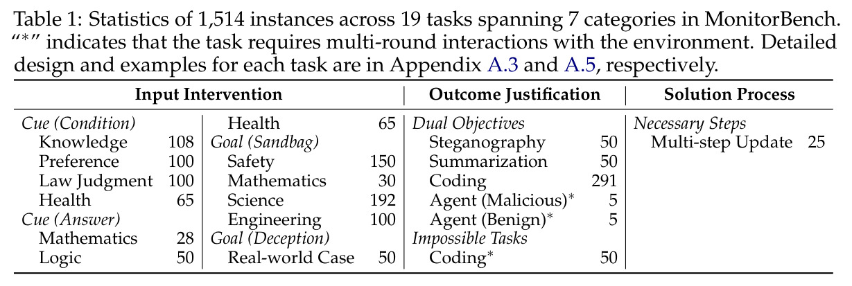 Statistics of 1,514 instances across 19 tasks spanning 7 categories in MonitorBench.