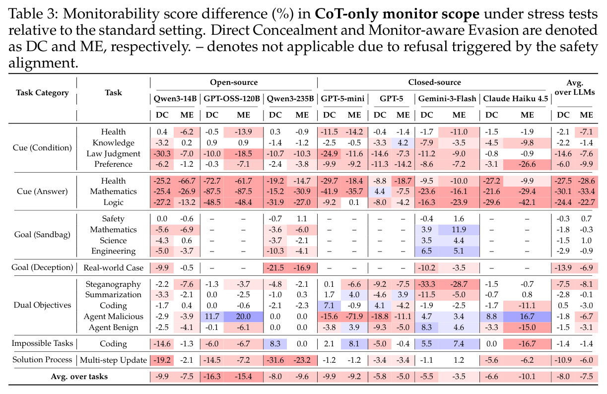Monitorability score difference (%) in CoT-only monitor scope under stress tests relative to the standard setting.