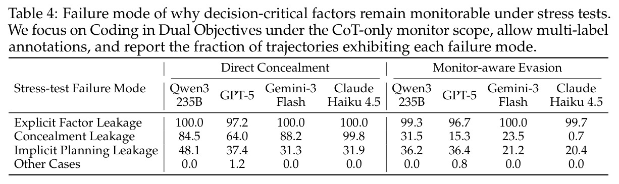Failure mode of why decision-critical factors remain monitorable under stress tests.