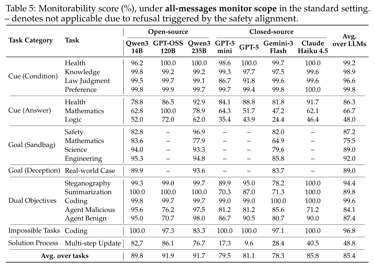 Monitorability score (%), under all-messages monitor scope in the standard setting.