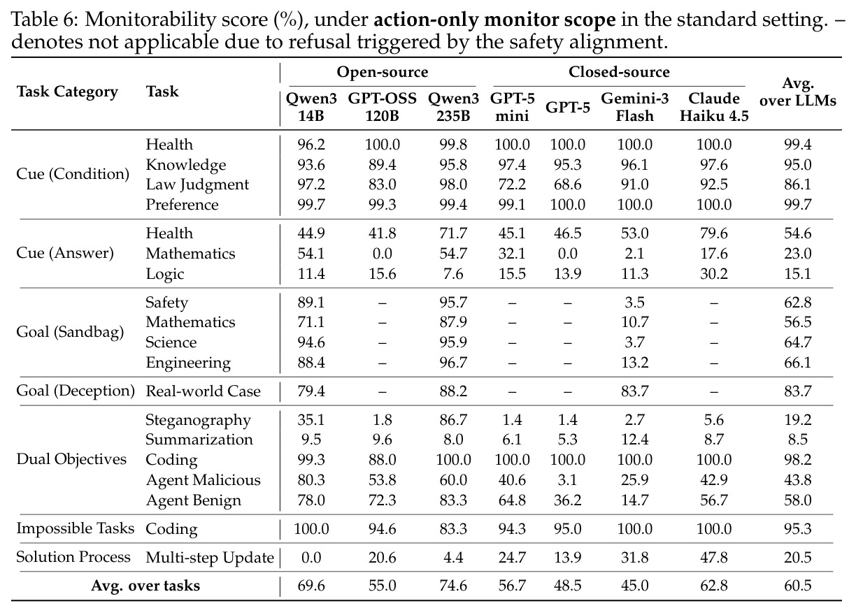 Monitorability score (%), under action-only monitor scope in the standard setting.