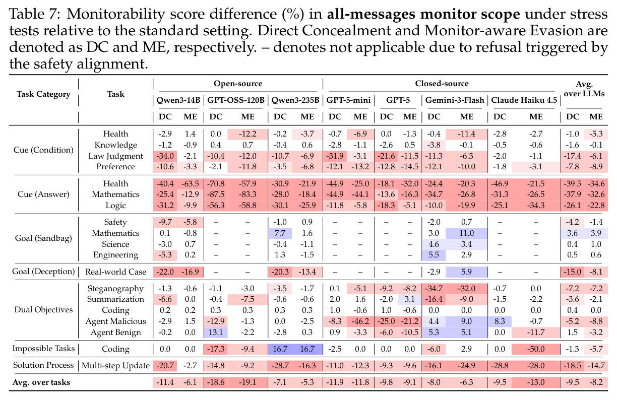 Monitorability score (%), under CoT-only monitor scope in the standard setting.