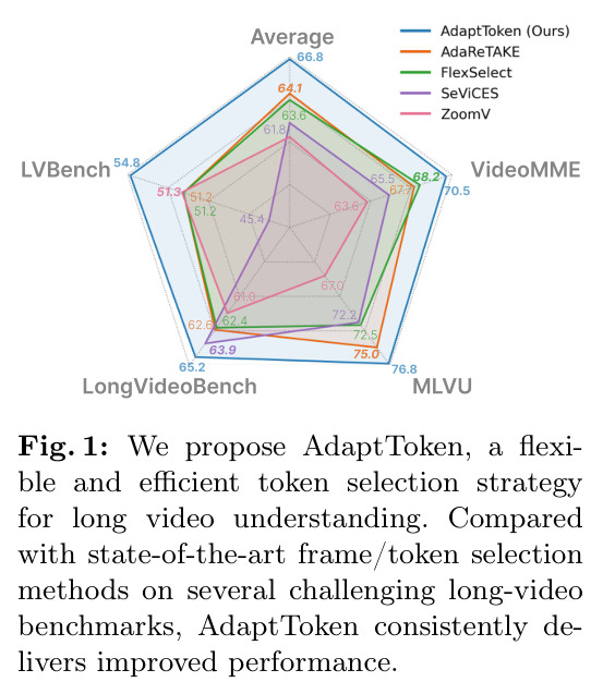 We propose AdaptToken, a flexible and efficient token selection strategy for long video understanding. Compared with state-of-the-art frame/token selection methods on several challenging long-video benchmarks, AdaptToken consistently delivers improved performance.