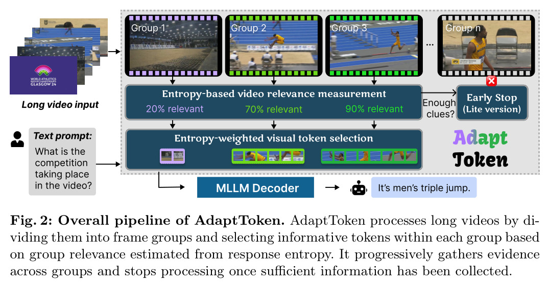 Overall pipeline of AdaptToken. AdaptToken processes long videos by dividing them into frame groups and selecting informative tokens within each group based on group relevance estimated from response entropy. It progressively gathers evidence across groups and stops processing once sufficient information has been collected.