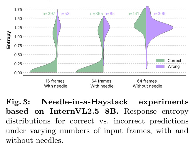 Needle-in-a-Haystack experiments based on InternVL2.5 8B. Response entropy distributions for correct vs. incorrect predictions under varying numbers of input frames, with and without needles.