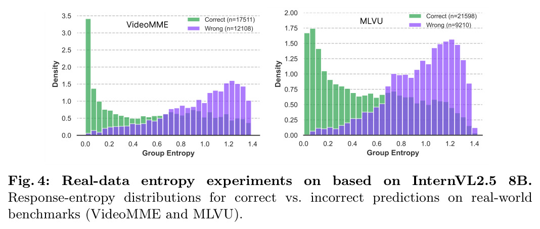 Real-data entropy experiments on based on InternVL2.5 8B. Response-entropy distributions for correct vs. incorrect predictions on real-world benchmarks (VideoMME and MLVU).