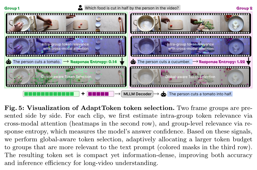 Visualization of AdaptToken token selection. Two frame groups are presented side by side. For each clip, we first estimate intra-group token relevance via cross-modal attention (heatmaps in the second row), and group-level relevance via response entropy, which measures the model's answer confidence. Based on these signals, we perform global-aware token selection, adaptively allocating a larger token budget to groups that are more relevant to the text prompt (colored masks in the third row).