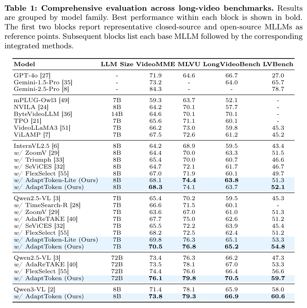Comprehensive evaluation across long-video benchmarks. Results are grouped by model family. Best performance within each block is shown in bold.
