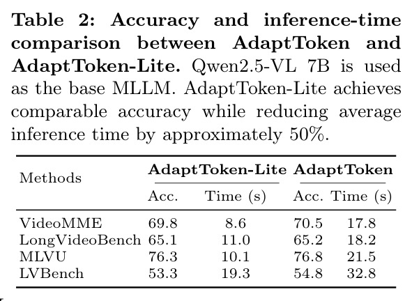 Accuracy and inference-time comparison between AdaptToken and AdaptToken-Lite. Qwen2.5-VL 7B is used as the base MLLM. AdaptToken-Lite achieves comparable accuracy while reducing average inference time by approximately 50%.