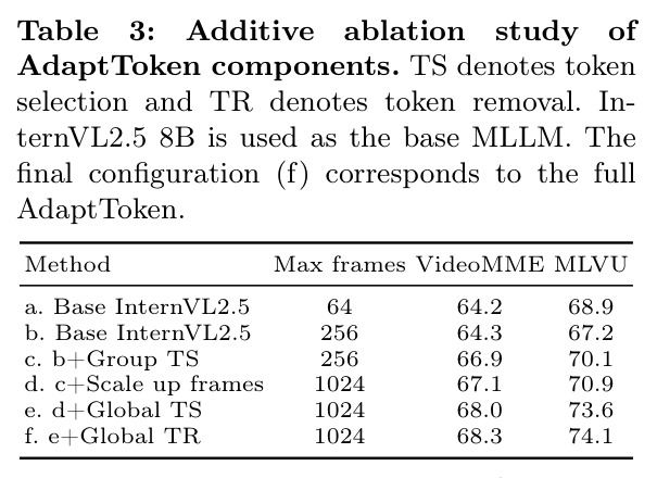 Additive ablation study of AdaptToken components. TS denotes token selection and TR denotes token removal. InternVL2.5 8B is used as the base MLLM. The final configuration (f) corresponds to the full AdaptToken.