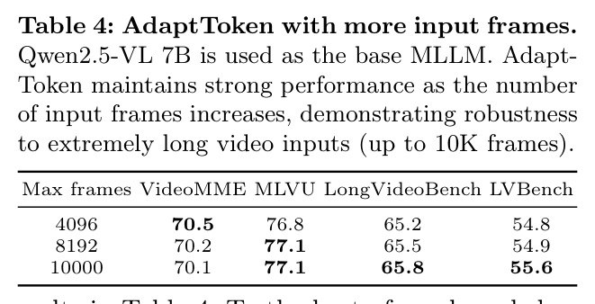 AdaptToken with more input frames. Qwen2.5-VL 7B is used as the base MLLM. AdaptToken maintains strong performance as the number of input frames increases, demonstrating robustness to extremely long video inputs (up to 10K frames).